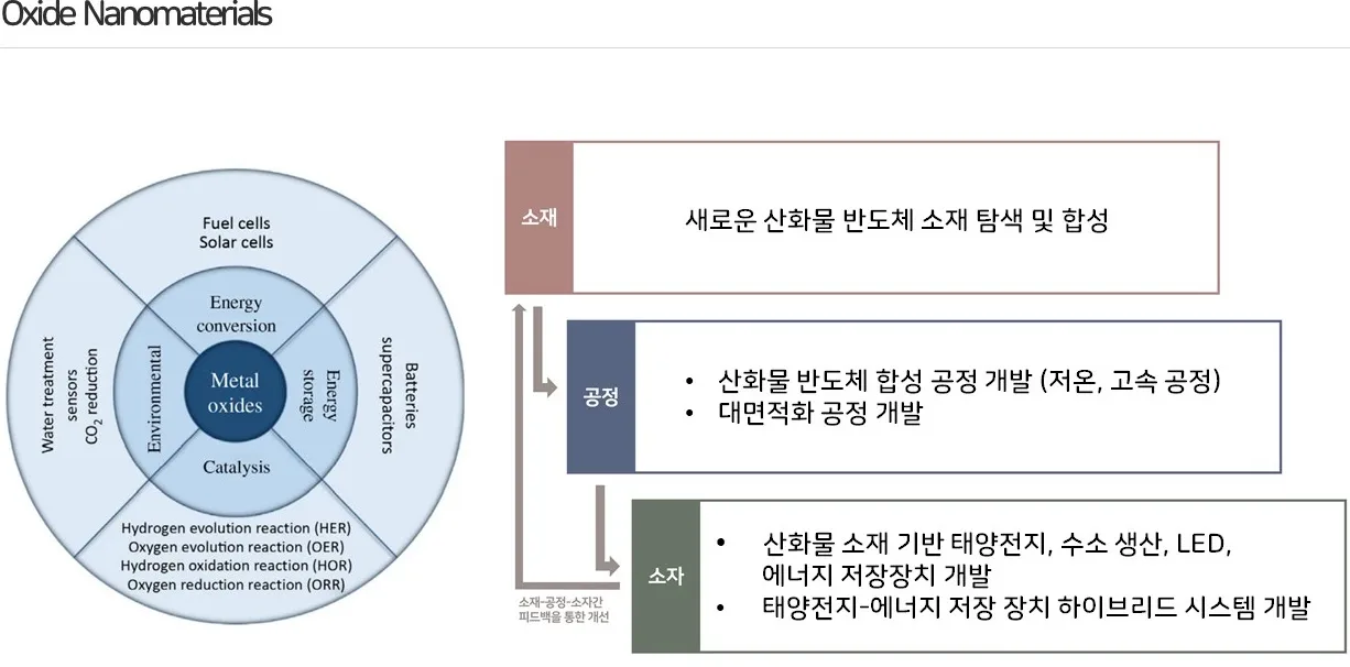 산화물 나노소재 연구 개요: 소재, 공정, 소자